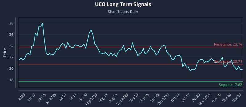 UCO Long Term Analysis for November 26 2025