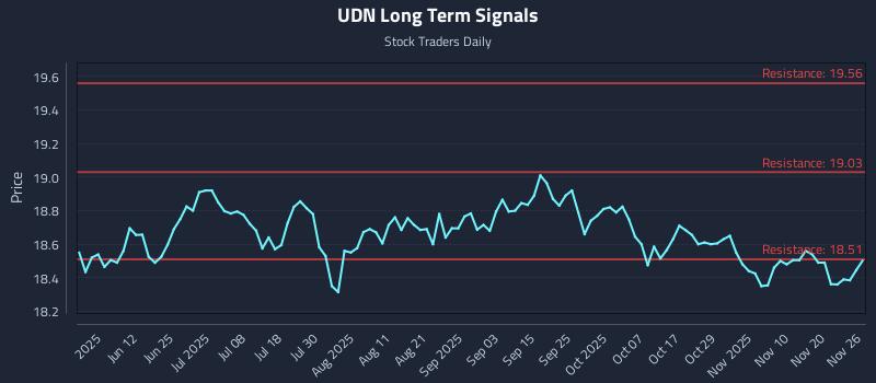 UDN Long Term Analysis for November 26 2025