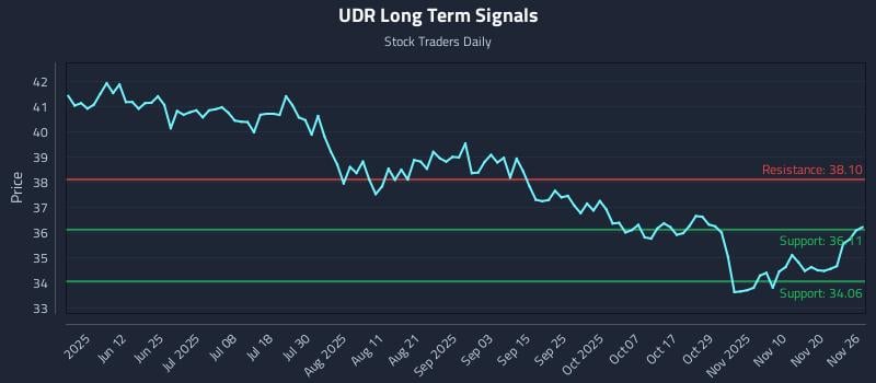 UDR Long Term Analysis for November 26 2025
