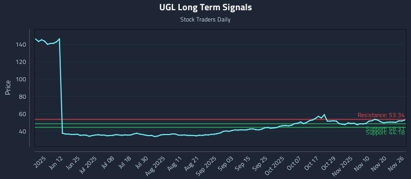 UGL Long Term Analysis for November 26 2025