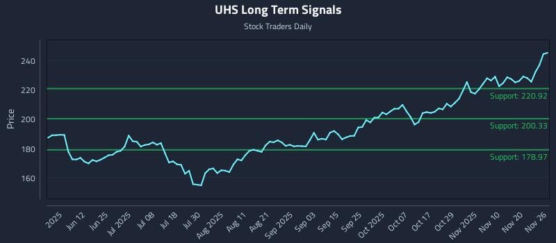 UHS Long Term Analysis for November 26 2025