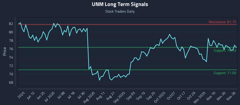 UNM Long Term Analysis for November 26 2025