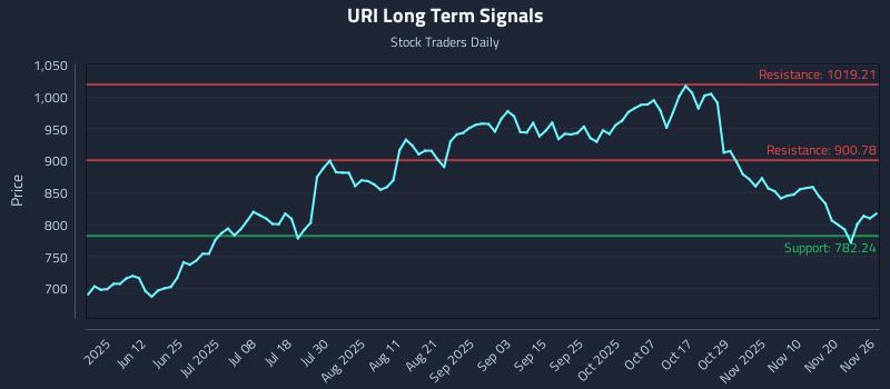URI Long Term Analysis for November 26 2025 URI Long Term Analysis for November 26 2025