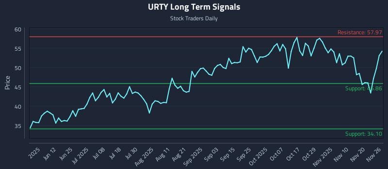 URTY Long Term Analysis for November 26 2025