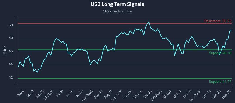 USB Long Term Analysis for November 26 2025