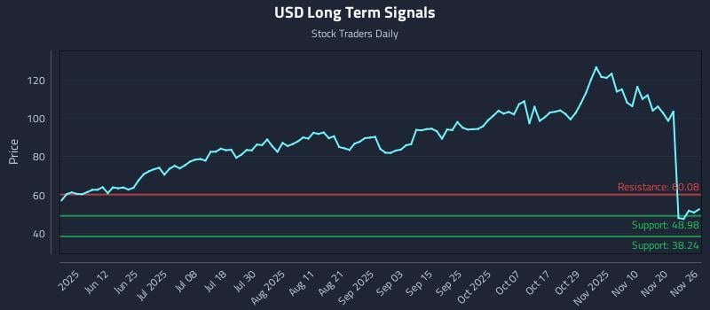 USD Long Term Analysis for November 26 2025