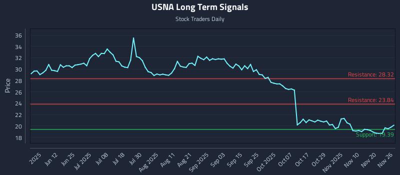 USNA Long Term Analysis for November 26 2025