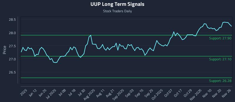 UUP Long Term Analysis for November 26 2025