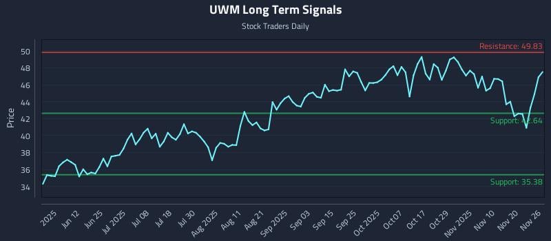 UWM Long Term Analysis for November 26 2025