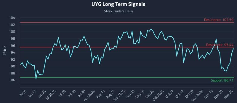 UYG Long Term Analysis for November 26 2025