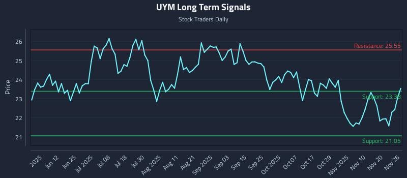 UYM Long Term Analysis for November 26 2025