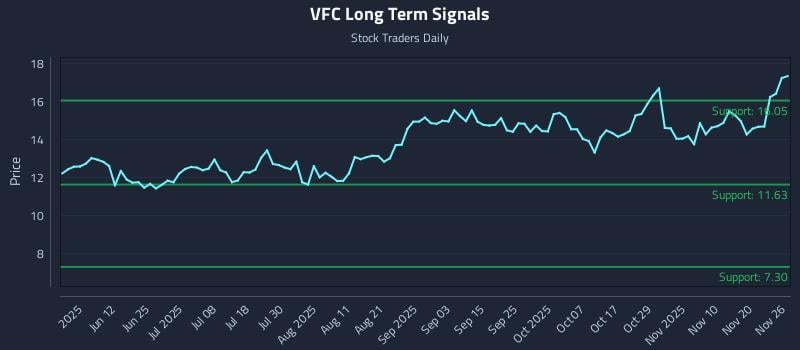 VFC Long Term Analysis for November 26 2025