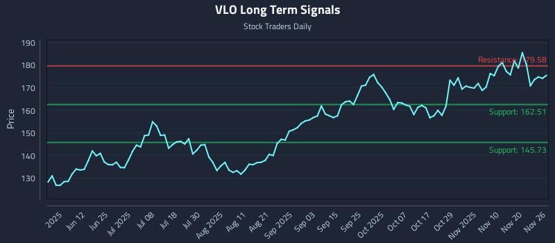 VLO Long Term Analysis for November 26 2025