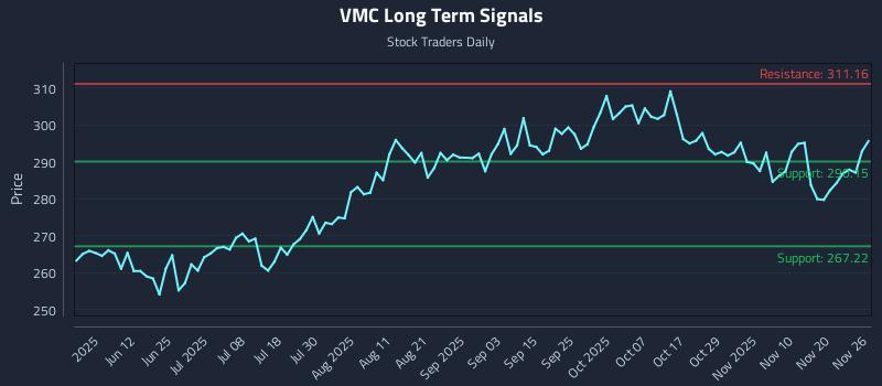 VMC Long Term Analysis for November 26 2025