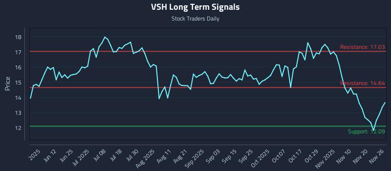 VSH Long Term Analysis for November 26 2025 VSH Long Term Analysis for November 26 2025