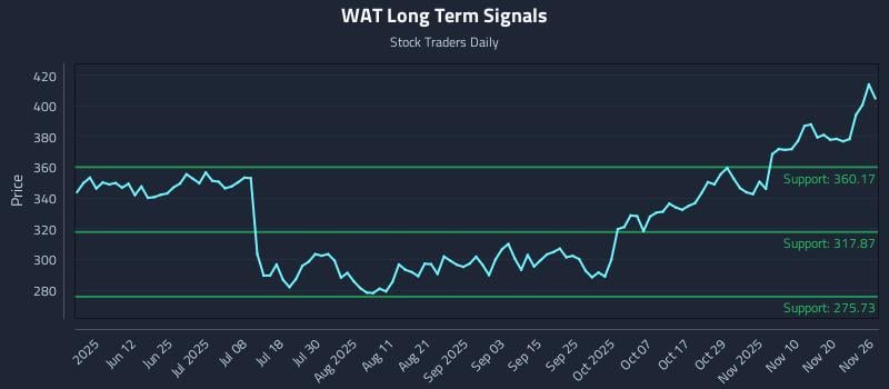 WAT Long Term Analysis for November 26 2025