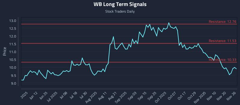 WB Long Term Analysis for November 26 2025