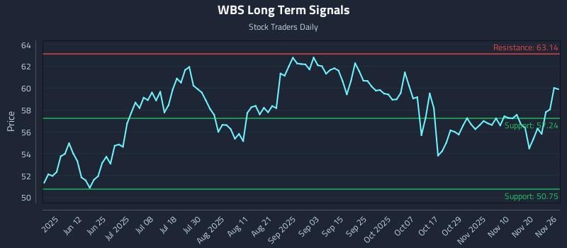 WBS Long Term Analysis for November 26 2025 WBS Long Term Analysis for November 26 2025
