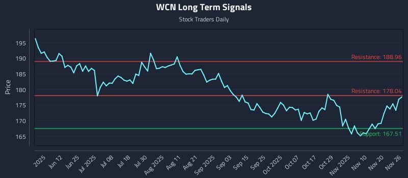 WCN Long Term Analysis for November 26 2025