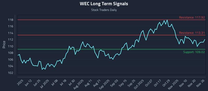 WEC Long Term Analysis for November 26 2025