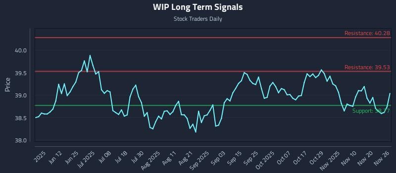 WIP Long Term Analysis for November 26 2025