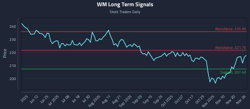 WM Long Term Analysis for November 26 2025