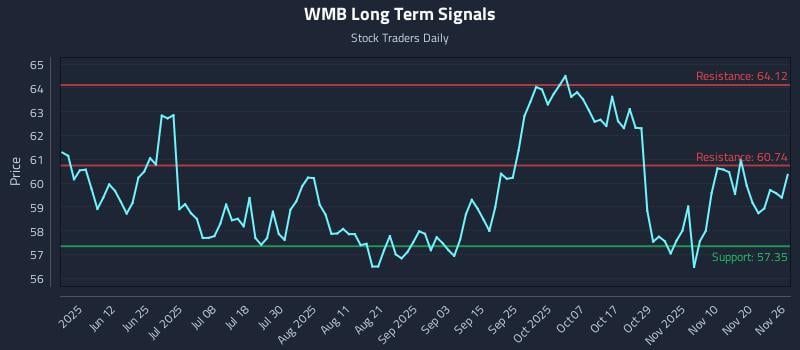WMB Long Term Analysis for November 26 2025