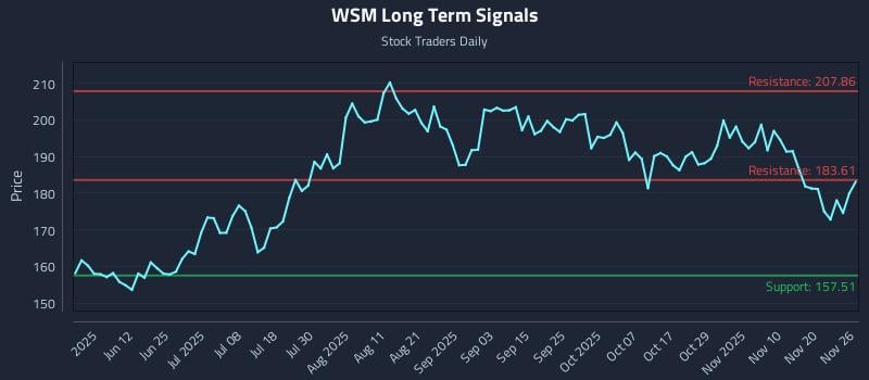 WSM Long Term Analysis for November 26 2025
