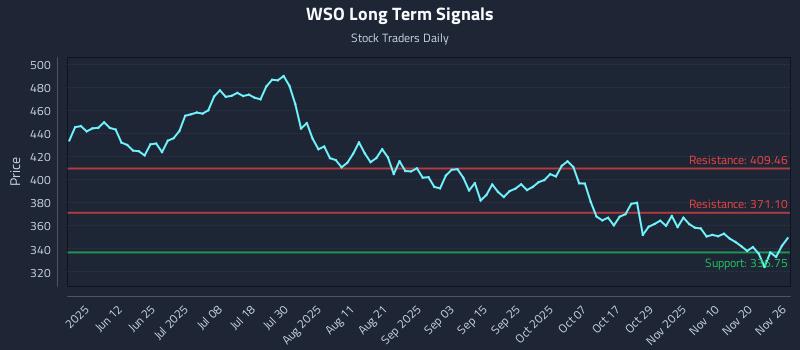 WSO Long Term Analysis for November 26 2025