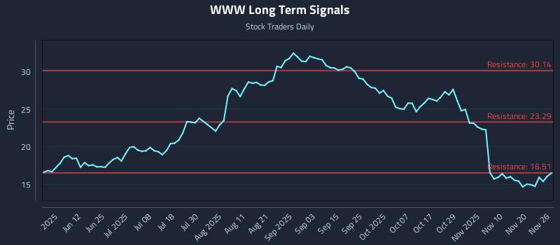 WWW Long Term Analysis for November 26 2025 WWW Long Term Analysis for November 26 2025