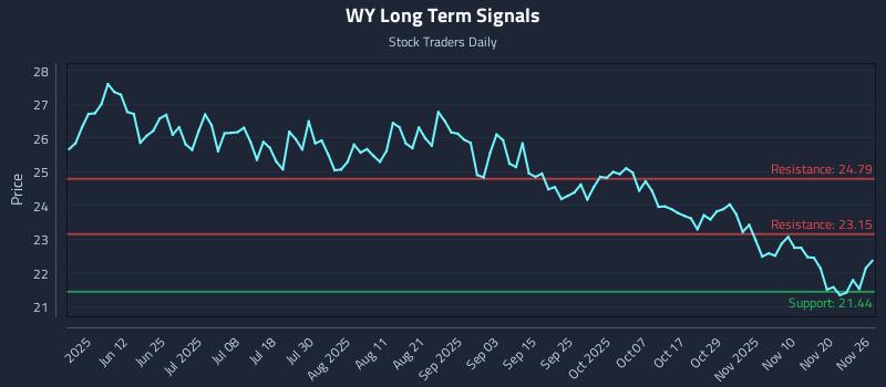 WY Long Term Analysis for November 26 2025