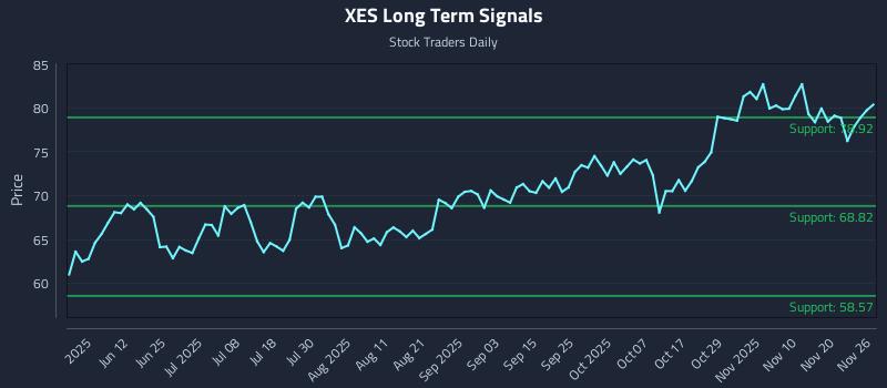 XES Long Term Analysis for November 26 2025