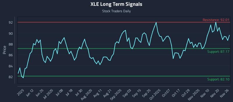 XLE Long Term Analysis for November 26 2025 XLE Long Term Analysis for November 26 2025
