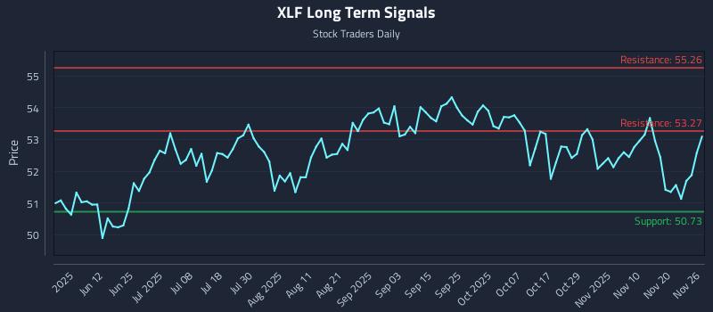 XLF Long Term Analysis for November 26 2025