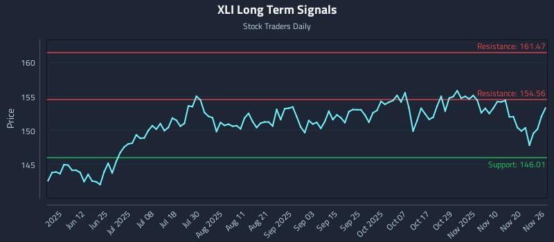 XLI Long Term Analysis for November 26 2025 XLI Long Term Analysis for November 26 2025