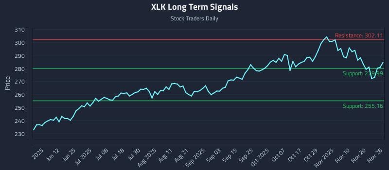 XLK Long Term Analysis for November 26 2025