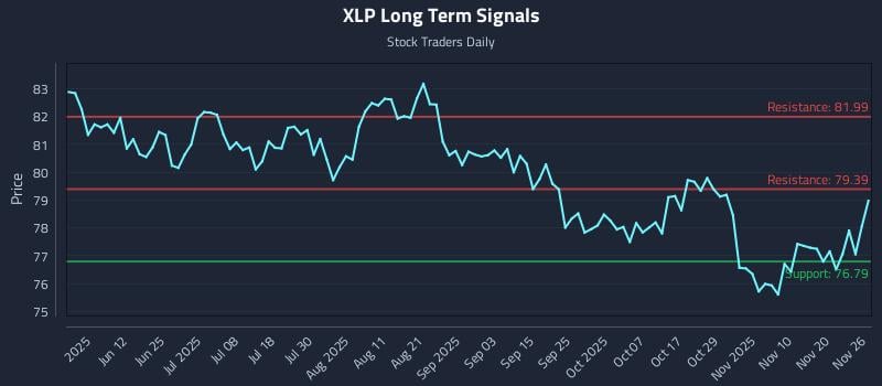 XLP Long Term Analysis for November 26 2025 XLP Long Term Analysis for November 26 2025