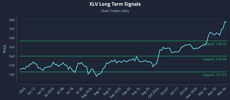XLV Long Term Analysis for November 26 2025 XLV Long Term Analysis for November 26 2025