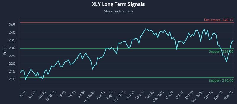 XLY Long Term Analysis for November 26 2025 XLY Long Term Analysis for November 26 2025