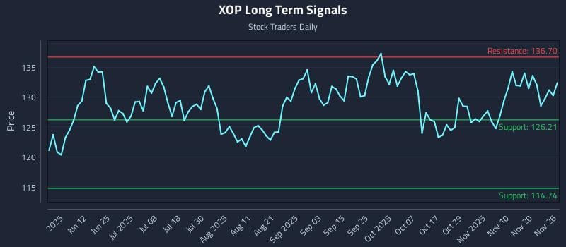 XOP Long Term Analysis for November 26 2025 XOP Long Term Analysis for November 26 2025