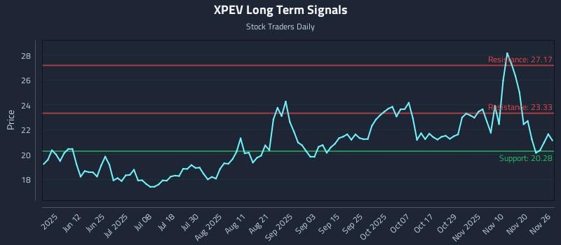 XPEV Long Term Analysis for November 26 2025 XPEV Long Term Analysis for November 26 2025