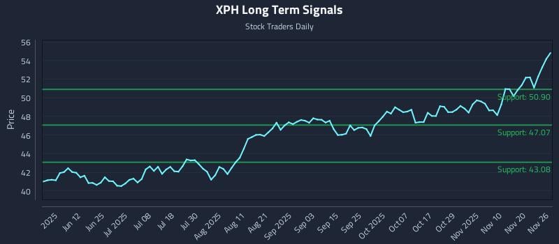 XPH Long Term Analysis for November 26 2025 XPH Long Term Analysis for November 26 2025