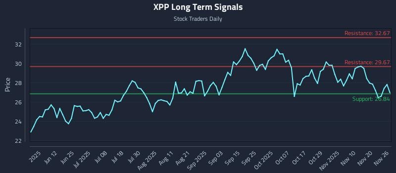 XPP Long Term Analysis for November 26 2025 XPP Long Term Analysis for November 26 2025