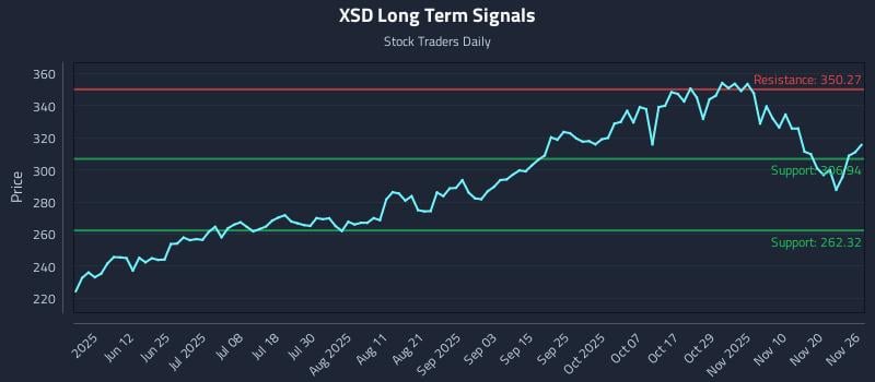 XSD Long Term Analysis for November 26 2025 XSD Long Term Analysis for November 26 2025