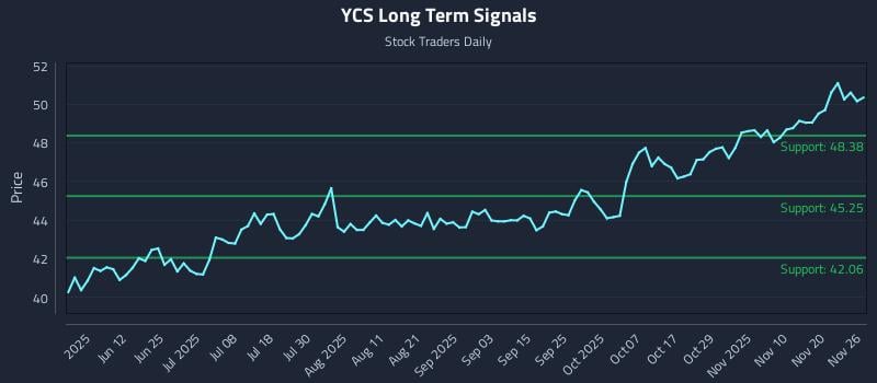 YCS Long Term Analysis for November 26 2025 YCS Long Term Analysis for November 26 2025