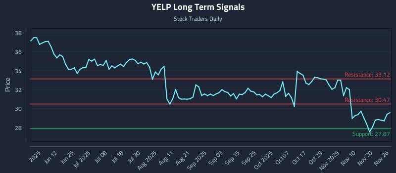 YELP Long Term Analysis for November 26 2025 YELP Long Term Analysis for November 26 2025