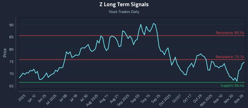 Z Long Term Analysis for November 26 2025 Z Long Term Analysis for November 26 2025