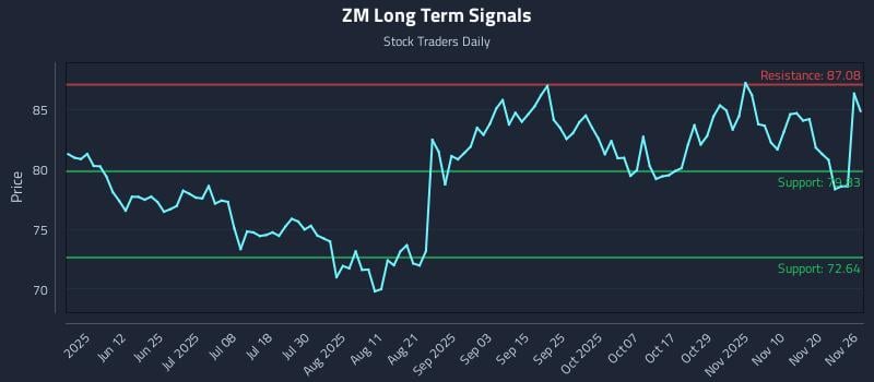 ZM Long Term Analysis for November 26 2025