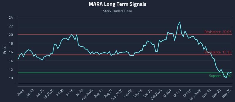 MARA Long Term Analysis for November 26 2025