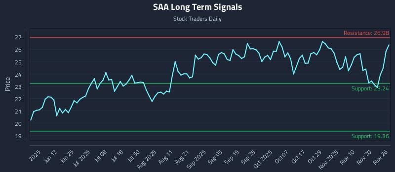 SAA Long Term Analysis for November 26 2025